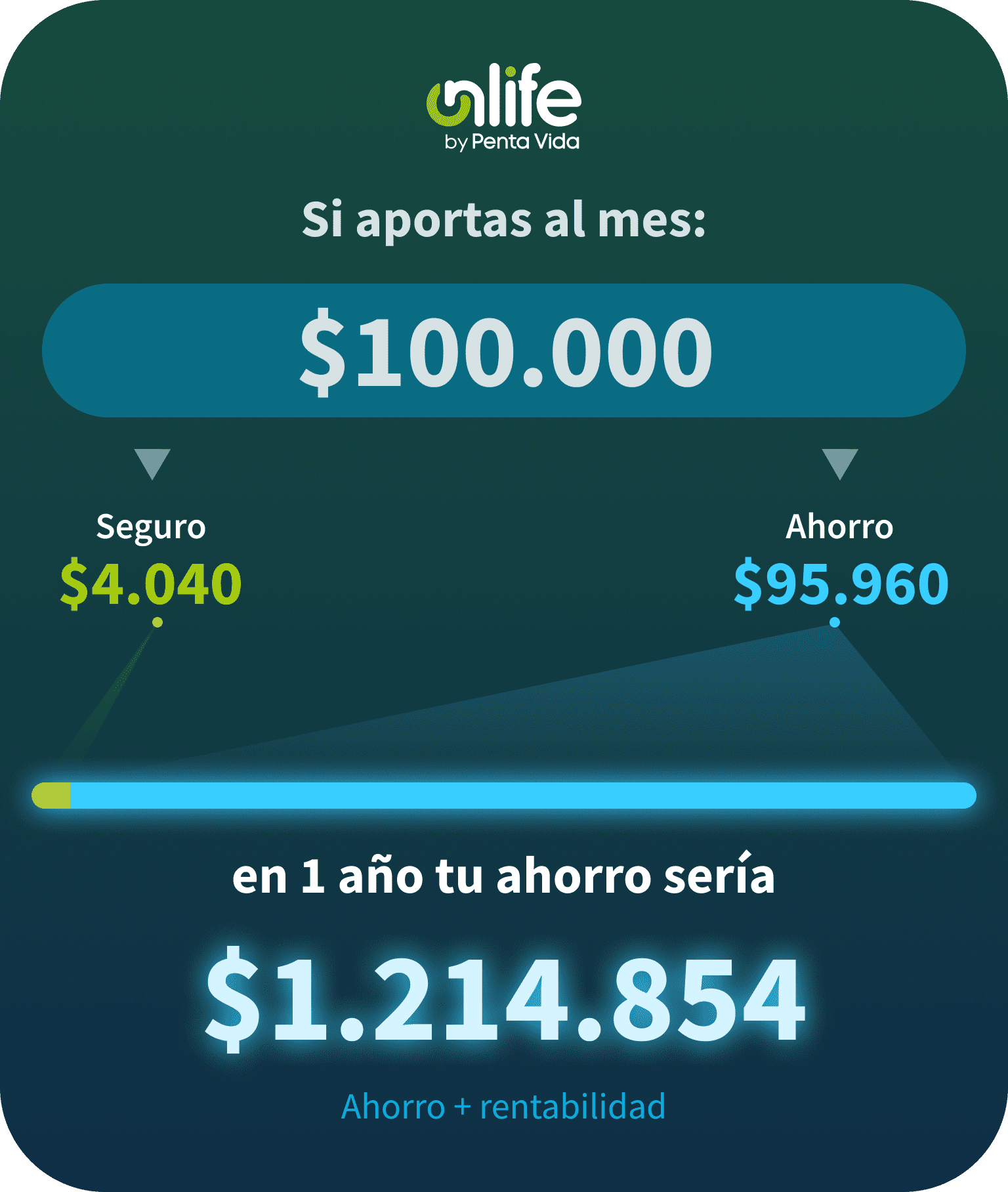 Si aportas $100.000, con ONLIFE en un año tendrias $1.214.854