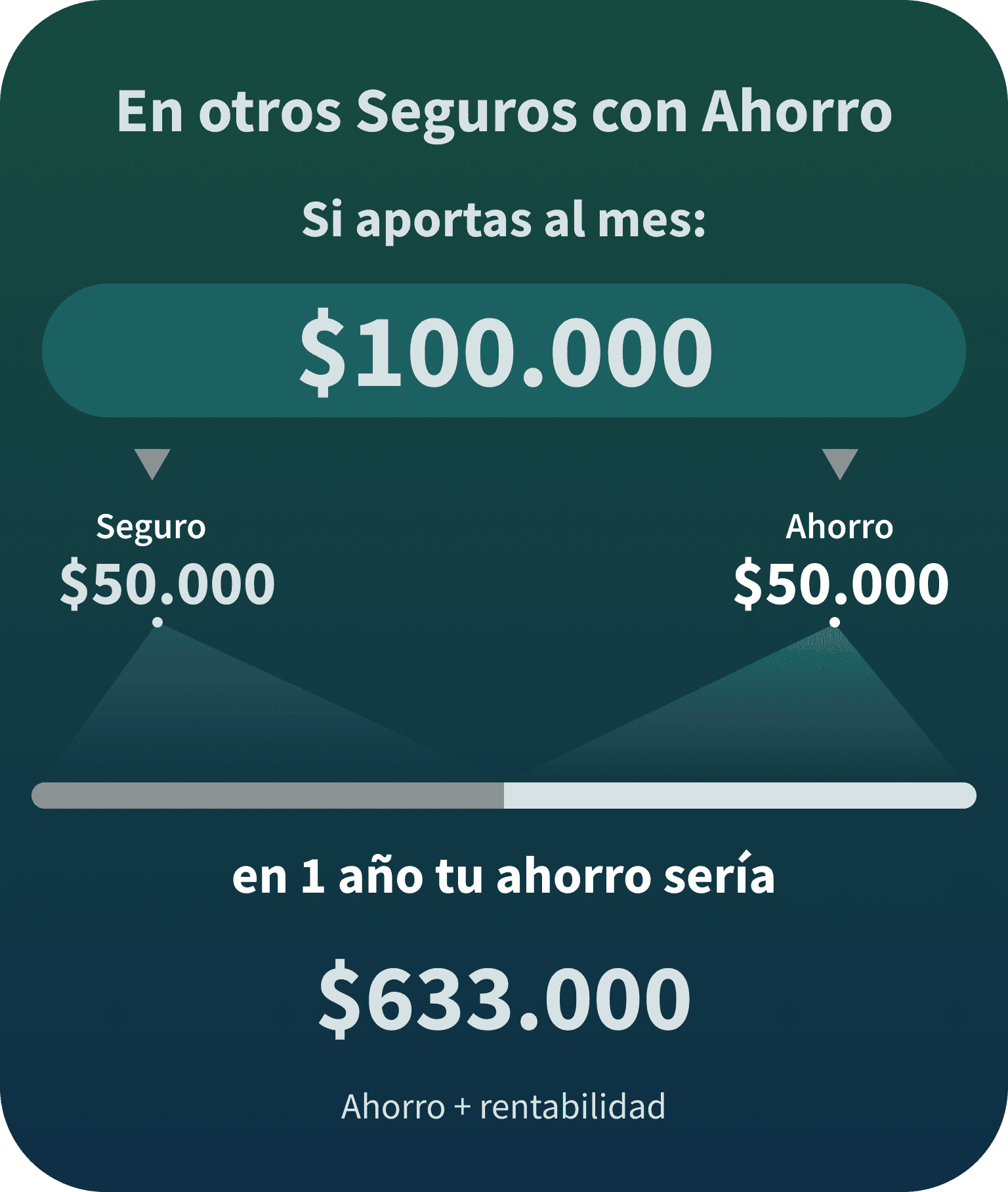 Si aportas $100.000 en OTRA COMPAÑÍA en un año tendrias $633.000 si ahorras $100000 en otra compañia en un año tendrias $633000